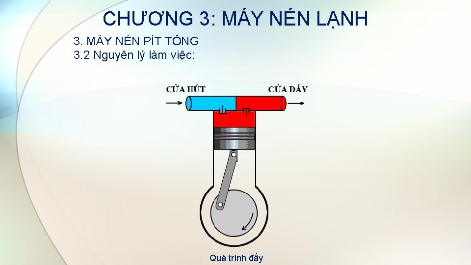 CHƯƠNG 3: MÁY NÉN LẠNH 3. MÁY NÉN PÍT TÔNG 3. 2 Nguyên lý