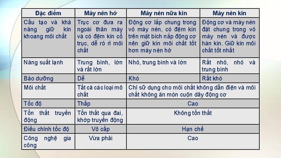 Đặc điểm Máy nén hở Cấu tạo và khả Trục cơ đưa ra năng Đặc điểm Máy nén hở Cấu tạo và khả Trục cơ đưa ra năng