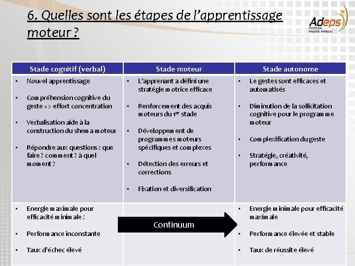 6. Quelles sont les étapes de l’apprentissage moteur ? Stade cognitif (verbal) Stade moteur