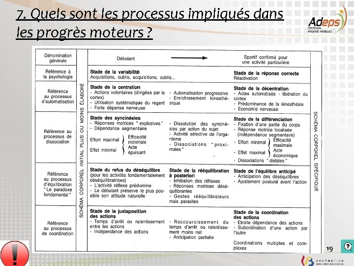 7. Quels sont les processus impliqués dans les progrès moteurs ? 19 