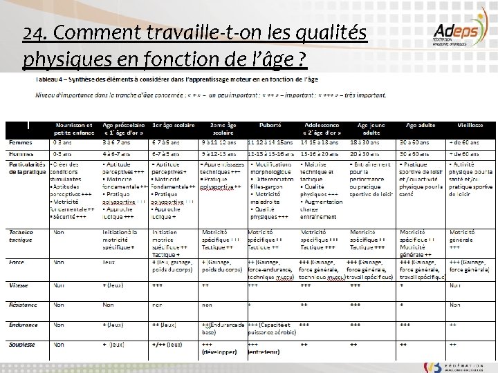 24. Comment travaille-t-on les qualités physiques en fonction de l’âge ? 