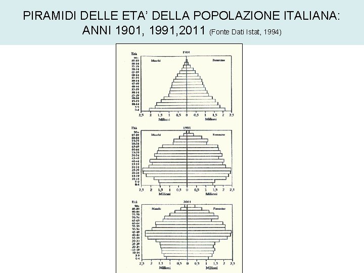 PIRAMIDI DELLE ETA’ DELLA POPOLAZIONE ITALIANA: ANNI 1901, 1991, 2011 (Fonte Dati Istat, 1994)
