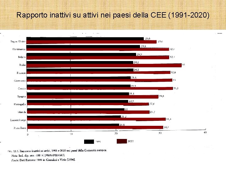 Rapporto inattivi su attivi nei paesi della CEE (1991 -2020) 