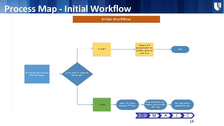 Process Map - Initial Workflow D M A I C 14 Process Map - Initial Workflow D M A I C 14