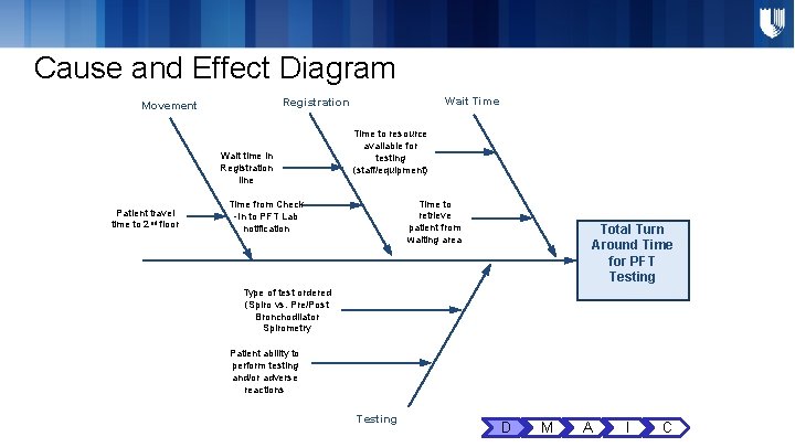 Cause and Effect Diagram Wait time in Registration line Patient travel time to 2 Cause and Effect Diagram Wait time in Registration line Patient travel time to 2
