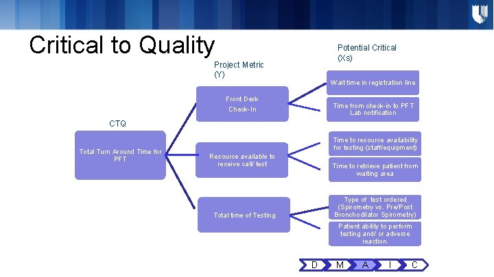 Critical to Quality Potential Critical (Xs) Project Metric (Y) Wait time in registration line Critical to Quality Potential Critical (Xs) Project Metric (Y) Wait time in registration line