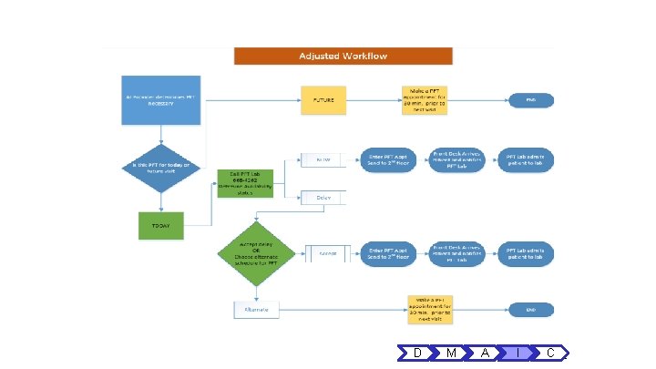 Process Map - Adjusted Workflow D M A I C 22 Process Map - Adjusted Workflow D M A I C 22