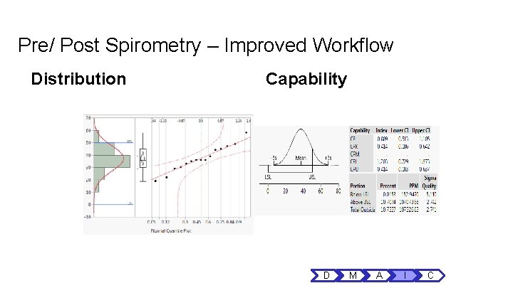 Pre/ Post Spirometry – Improved Workflow Distribution Capability D M A I C Pre/ Post Spirometry – Improved Workflow Distribution Capability D M A I C