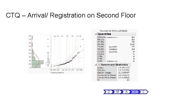 CTQ – Arrival/ Registration on Second Floor D M A I C CTQ – Arrival/ Registration on Second Floor D M A I C
