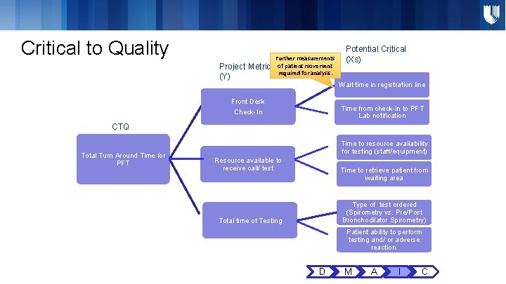 Critical to Quality Project Metric (Y) Further measurements of patient movement required for analysis. Critical to Quality Project Metric (Y) Further measurements of patient movement required for analysis.