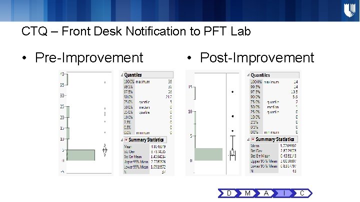 CTQ – Front Desk Notification to PFT Lab • Pre-Improvement • Post-Improvement D M CTQ – Front Desk Notification to PFT Lab • Pre-Improvement • Post-Improvement D M