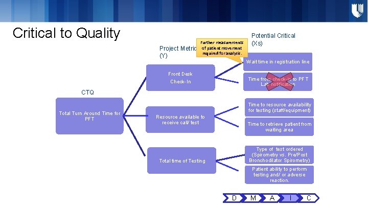 Critical to Quality Project Metric (Y) Further measurements of patient movement required for analysis. Critical to Quality Project Metric (Y) Further measurements of patient movement required for analysis.