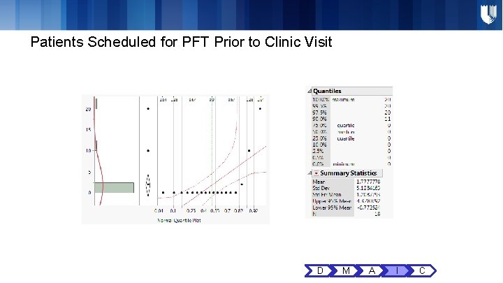 Patients Scheduled for PFT Prior to Clinic Visit D M A I C Patients Scheduled for PFT Prior to Clinic Visit D M A I C