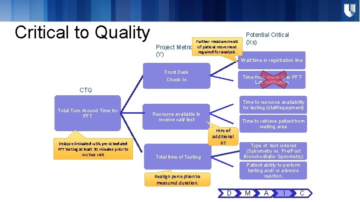 Critical to Quality Project Metric (Y) Further measurements of patient movement required for analysis. Critical to Quality Project Metric (Y) Further measurements of patient movement required for analysis.