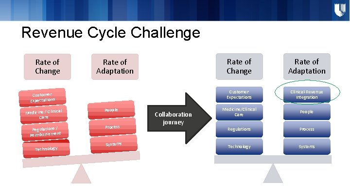 Revenue Cycle Challenge Rate of Change Rate of Adaptation Customer Expectations l Medicine / Revenue Cycle Challenge Rate of Change Rate of Adaptation Customer Expectations l Medicine /