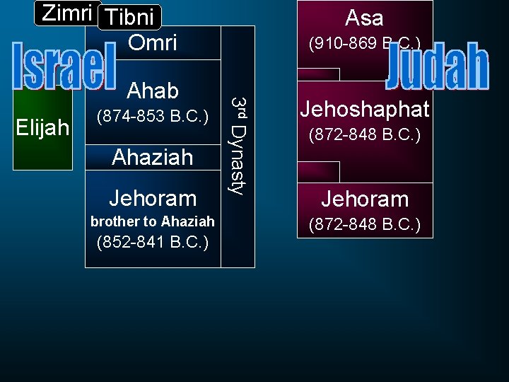 Zimri Tibni Omri Elijah (874 -853 B. C. ) Ahaziah Jehoram brother to Ahaziah