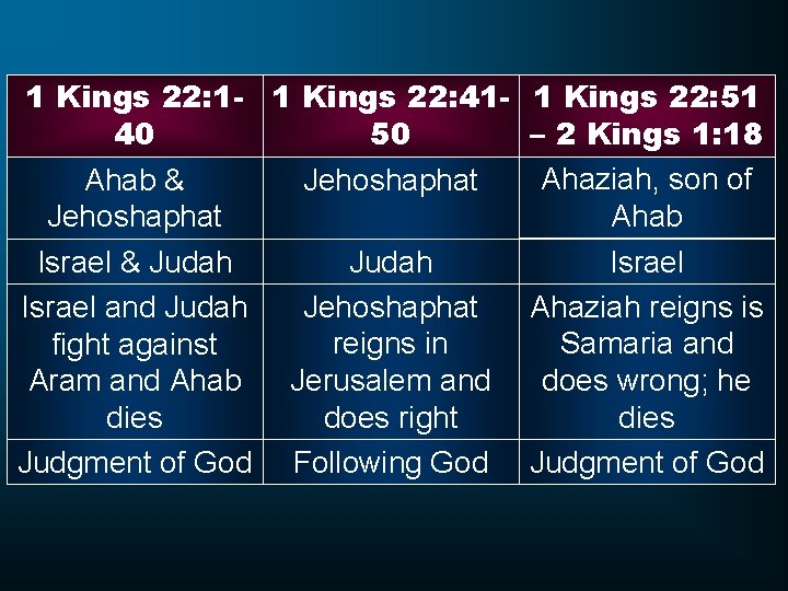 1 Kings 22: 1 - 1 Kings 22: 4140 50 Jehoshaphat Ahab & Jehoshaphat
