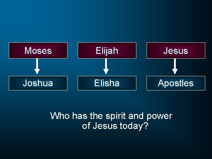 Moses Elijah Jesus Joshua Elisha Apostles Who has the spirit and power of Jesus
