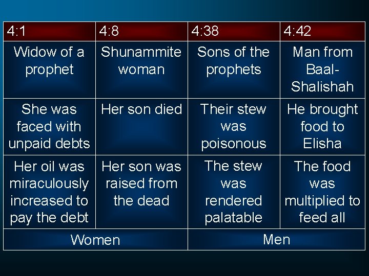 4: 1 Widow of a prophet 4: 8 4: 42 4: 38 Shunammite Sons