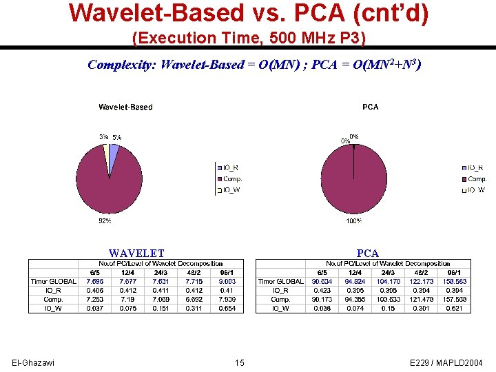 Wavelet-Based vs. PCA (cnt’d) (Execution Time, 500 MHz P 3) Complexity: Wavelet-Based = O(MN)