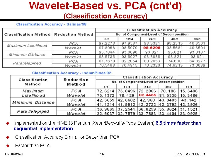 Wavelet-Based vs. PCA (cnt’d) (Classification Accuracy) u Implemented on the HIVE (8 Pentium Xeon/Beowulfs-Type