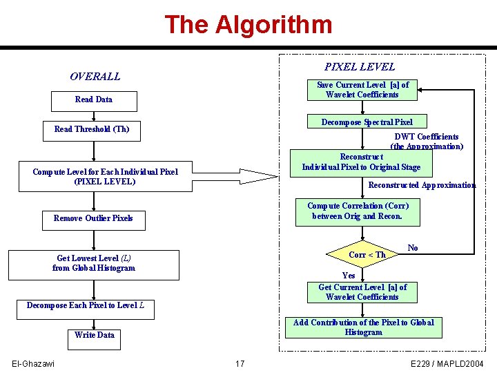 The Algorithm PIXEL LEVEL OVERALL Save Current Level [a] of Wavelet Coefficients Read Data