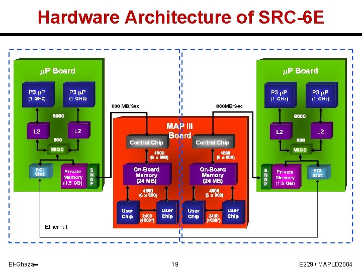 Hardware Architecture of SRC-6 E El-Ghazawi 19 E 229 / MAPLD 2004 