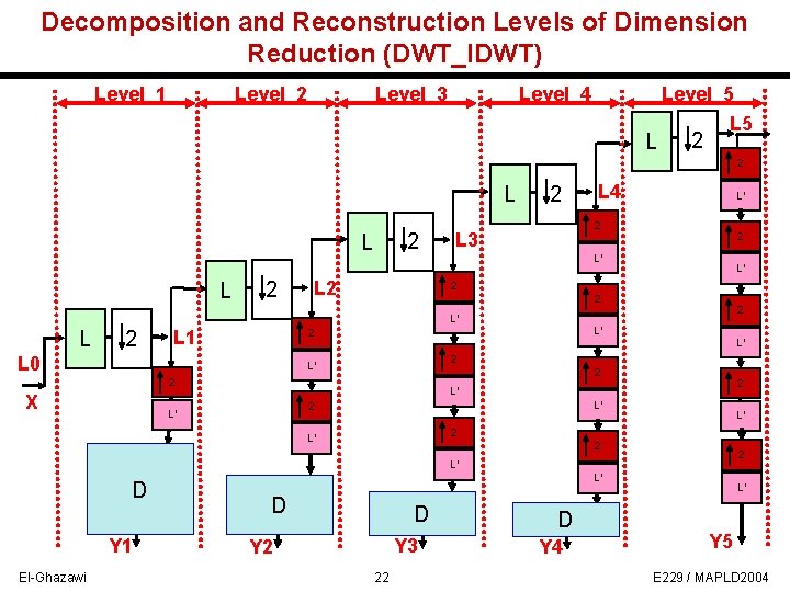 Decomposition and Reconstruction Levels of Dimension Reduction (DWT_IDWT) Level_1 Level_2 Level_3 Level_4 L Level_5