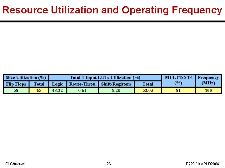 Resource Utilization and Operating Frequency El-Ghazawi 26 E 229 / MAPLD 2004 