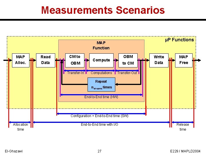 Measurements Scenarios µP Functions MAP Function MAP Alloc. Read Data CM to OBM Compute