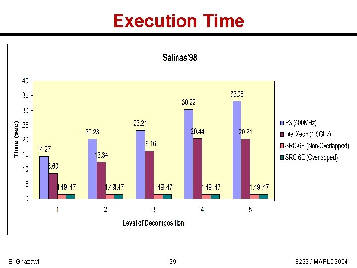 Execution Time El-Ghazawi 29 E 229 / MAPLD 2004 