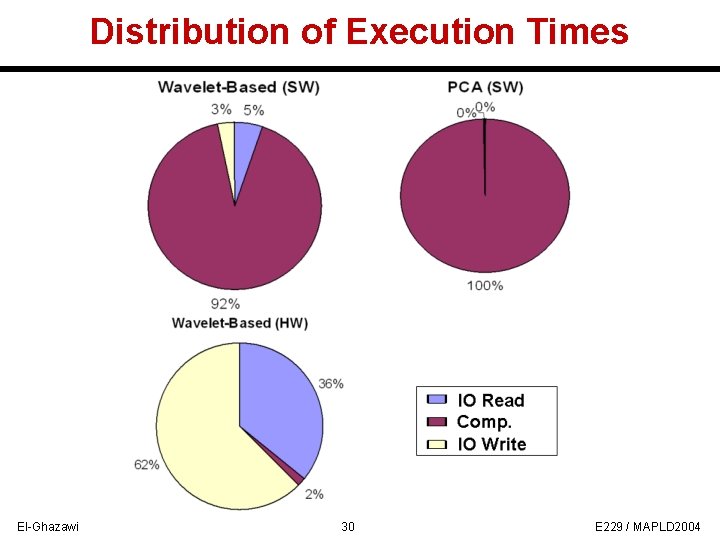 Distribution of Execution Times El-Ghazawi 30 E 229 / MAPLD 2004 