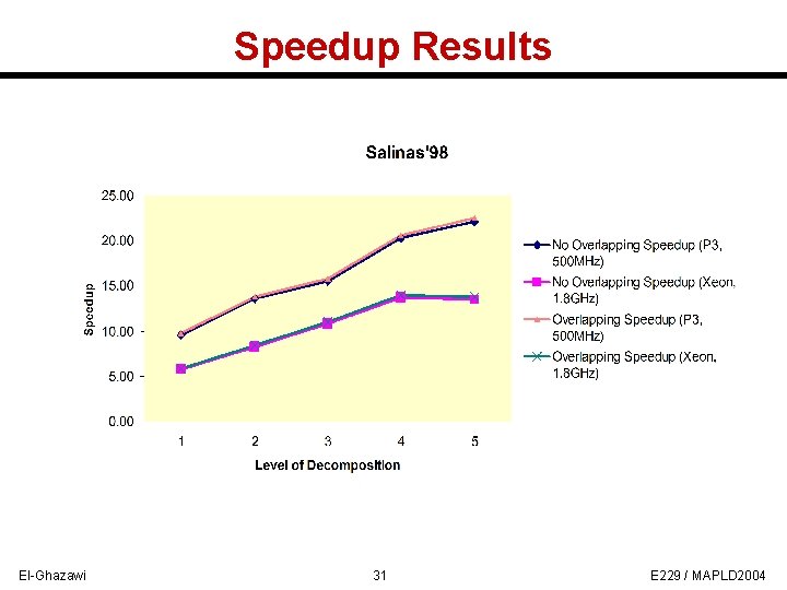 Speedup Results El-Ghazawi 31 E 229 / MAPLD 2004 