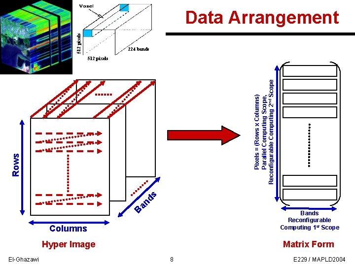 512 pixels Data Arrangement 224 bands B an d s Rows Pixels ≡ (Rows