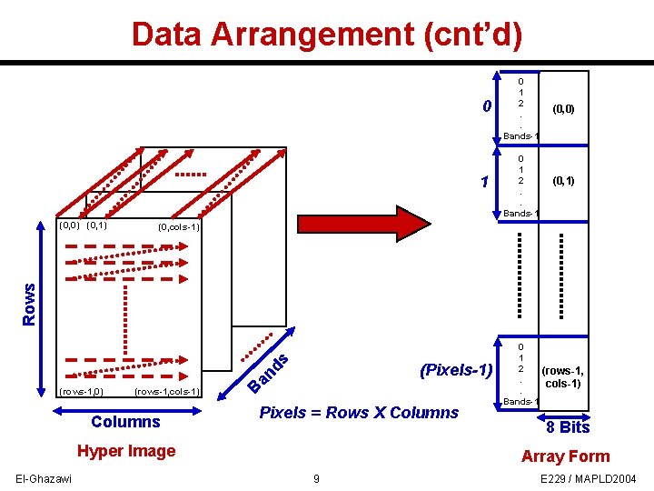 Data Arrangement (cnt’d) 0 1 2. . Bands-1 (0, 0) (0, 1) (0, cols-1)