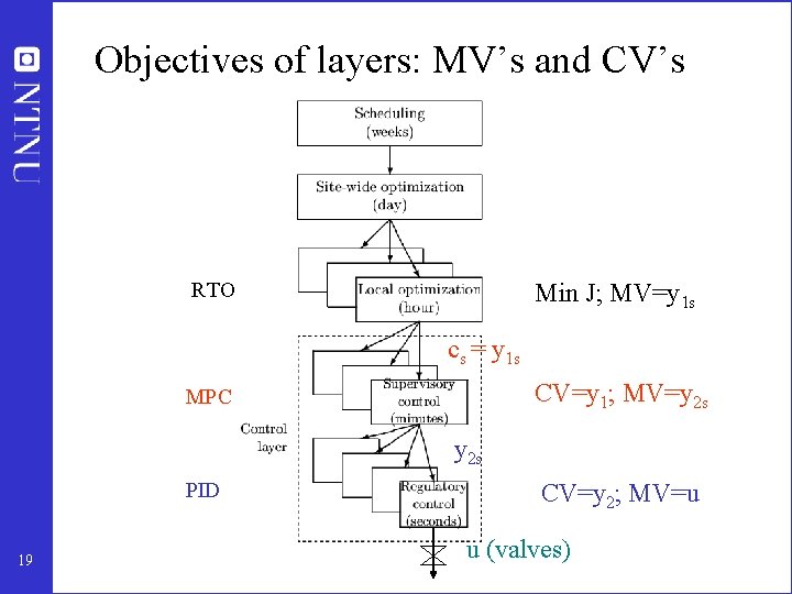 Objectives of layers: MV’s and CV’s RTO Min J; MV=y 1 s cs =