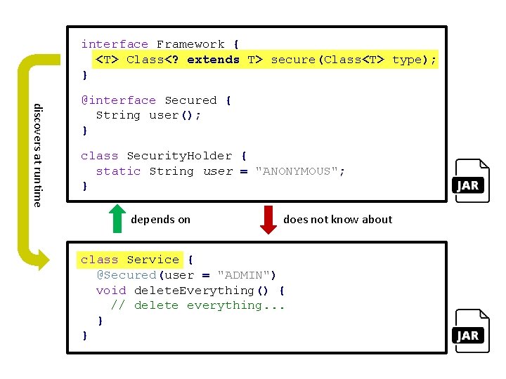 interface Framework { <T> Class<? extends T> secure(Class<T> type); } discovers at runtime @interface