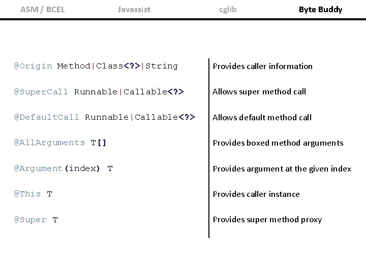 ASM / BCEL Javassist cglib Byte Buddy @Origin Method|Class<? >|String Provides caller information @Super.