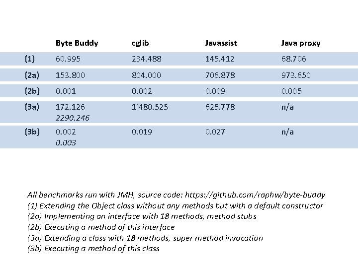 Byte Buddy cglib Javassist Java proxy (1) 60. 995 234. 488 145. 412 68.
