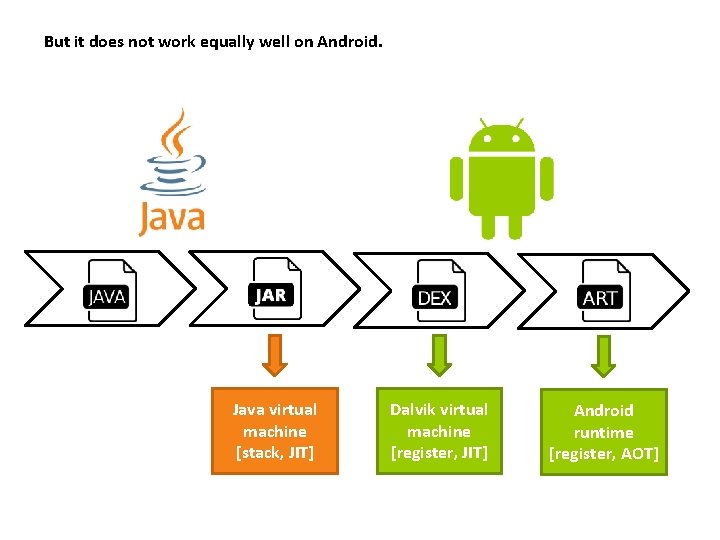 But it does not work equally well on Android. Java virtual machine [stack, JIT]