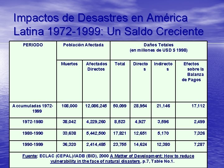 Impactos de Desastres en América Latina 1972 -1999: Un Saldo Creciente PERIODO Población Afectada