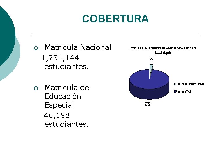 COBERTURA ¡ ¡ Matricula Nacional 1, 731, 144 estudiantes. Matricula de Educación Especial 46,