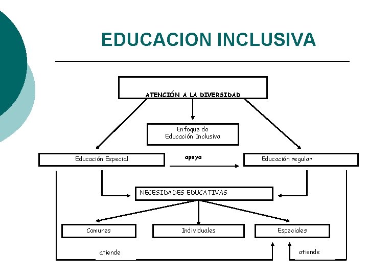 EDUCACION INCLUSIVA ATENCIÓN A LA DIVERSIDAD Enfoque de Educación Inclusiva Educación Especial apoya Educación
