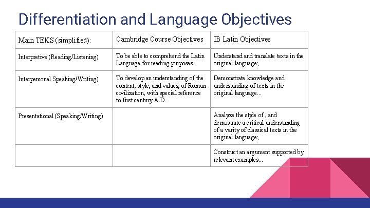 Differentiation and Language Objectives Main TEKS (simplified): Cambridge Course Objectives IB Latin Objectives Interpretive