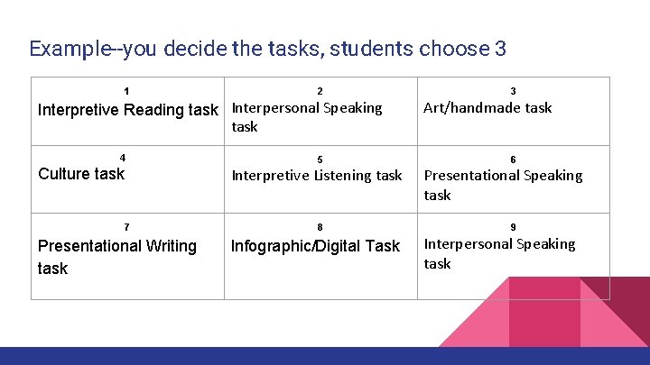 Example--you decide the tasks, students choose 3 1 2 Interpretive Reading task Interpersonal Speaking