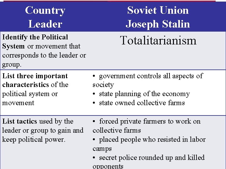 Country Leader Soviet Union Joseph Stalin Identify the Political System or movement that corresponds