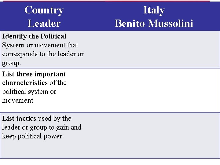 Country Leader Identify the Political System or movement that corresponds to the leader or