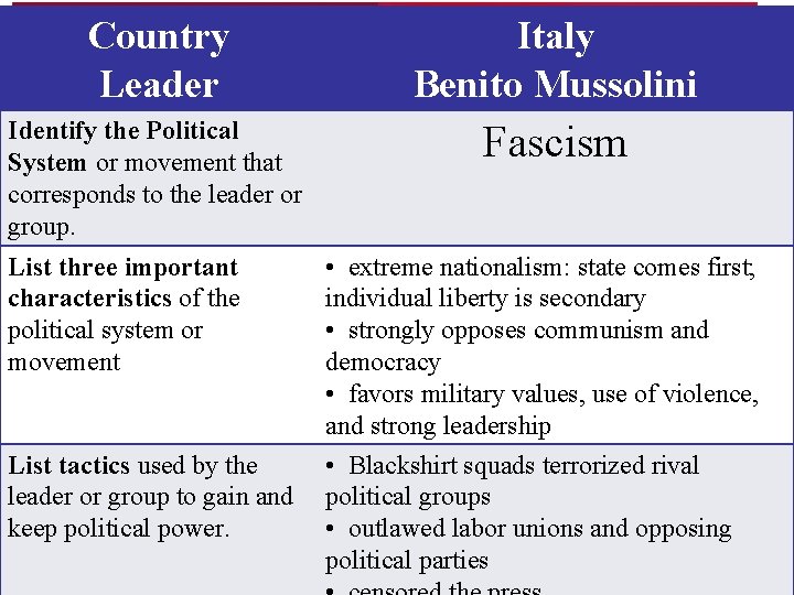 Country Leader Italy Benito Mussolini Identify the Political System or movement that corresponds to Country Leader Italy Benito Mussolini Identify the Political System or movement that corresponds to
