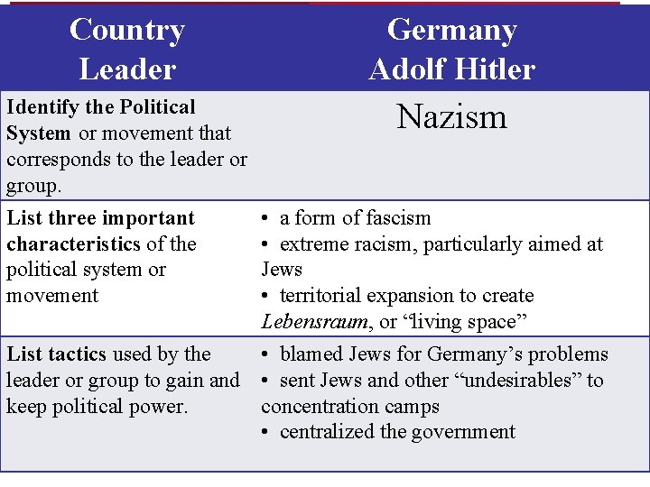 Country Leader Germany Adolf Hitler Identify the Political System or movement that corresponds to