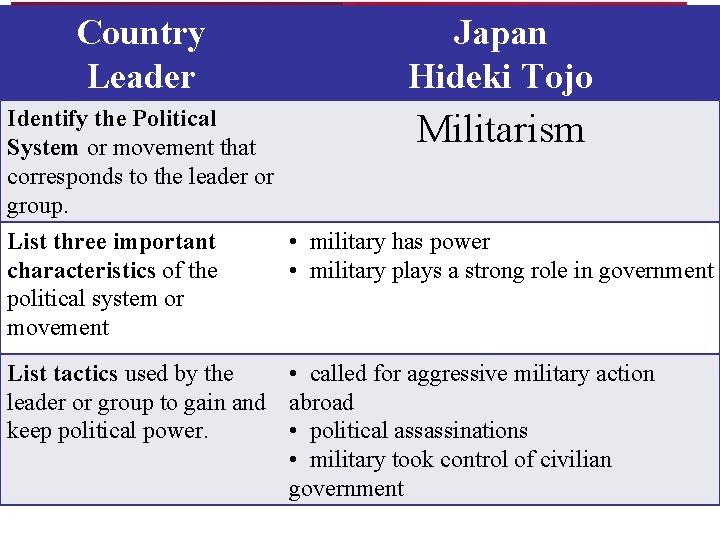 Country Leader Japan Hideki Tojo Identify the Political System or movement that corresponds to Country Leader Japan Hideki Tojo Identify the Political System or movement that corresponds to